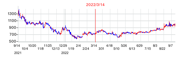 2022年3月14日 15:00前後のの株価チャート